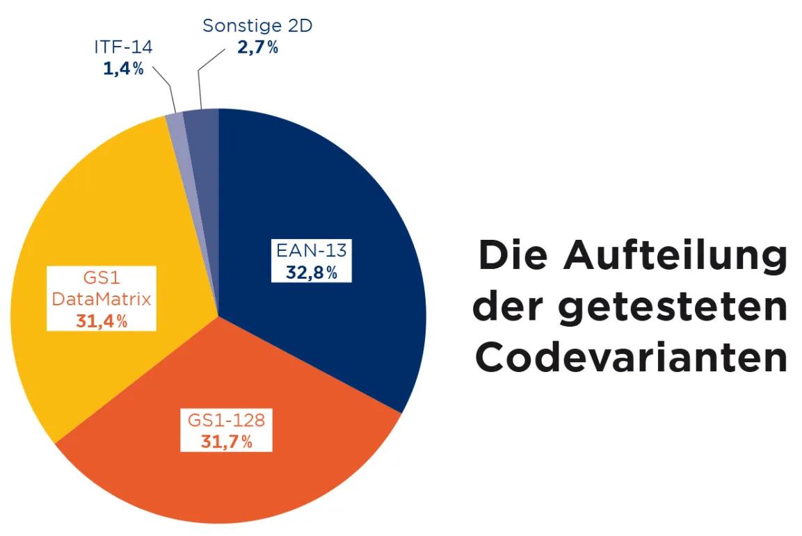 Die Aufteilung der getesteten Codevarianten