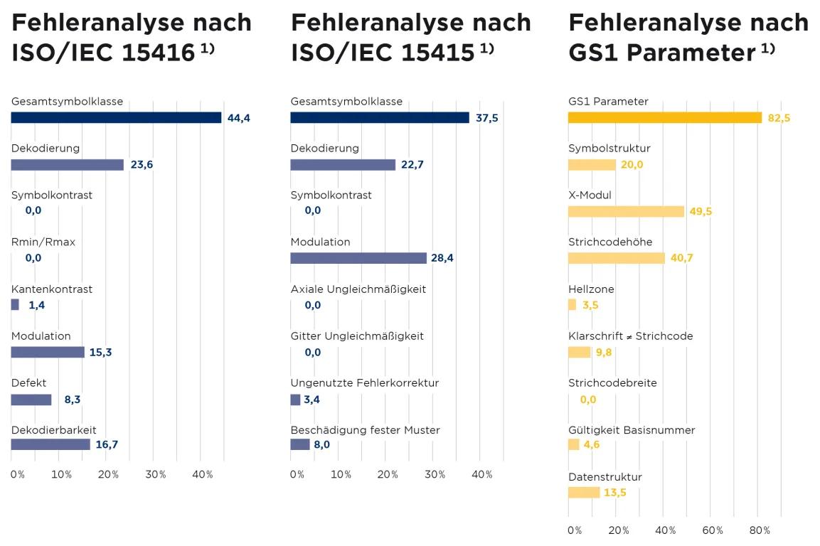 Strichcodeprüfungen 2021