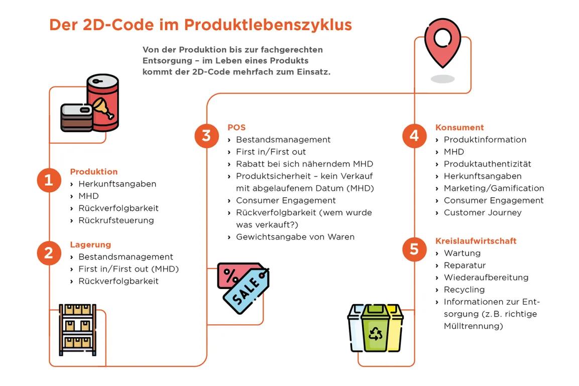 Der 2D Code im Produktlebenszyklus von der Produktion, zur Lagerung, über den POS, zum Konsument und in die Kreislaufwirtschaft