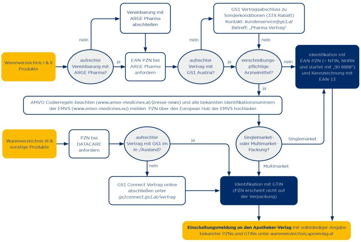 Flussdiagramm GTIN vs. EAN-PZN