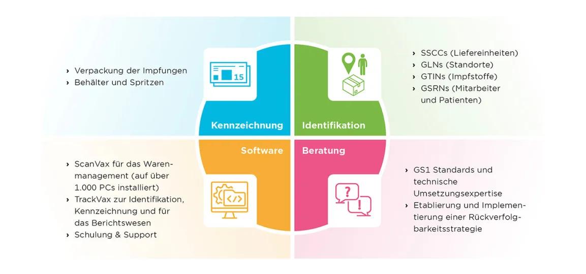 Healthcare-Rückverfolgbarkeit-Impfstoff