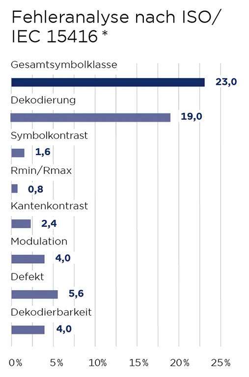 Fehleranalyse nach ISO/IEC 15416