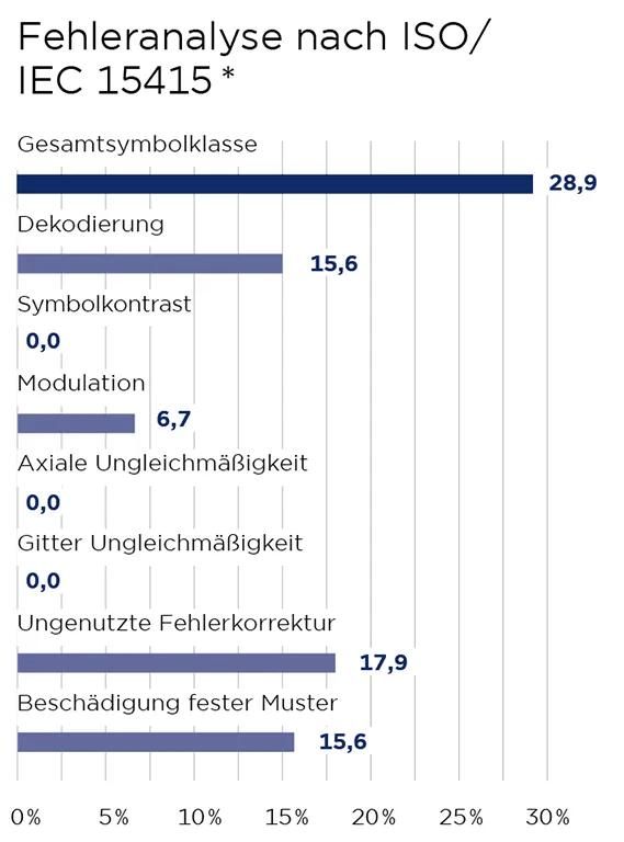 Fehleranalyse nach ISO/IEC 15415