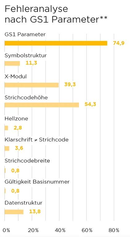 Fehleranalyse nach GS1 Parameter