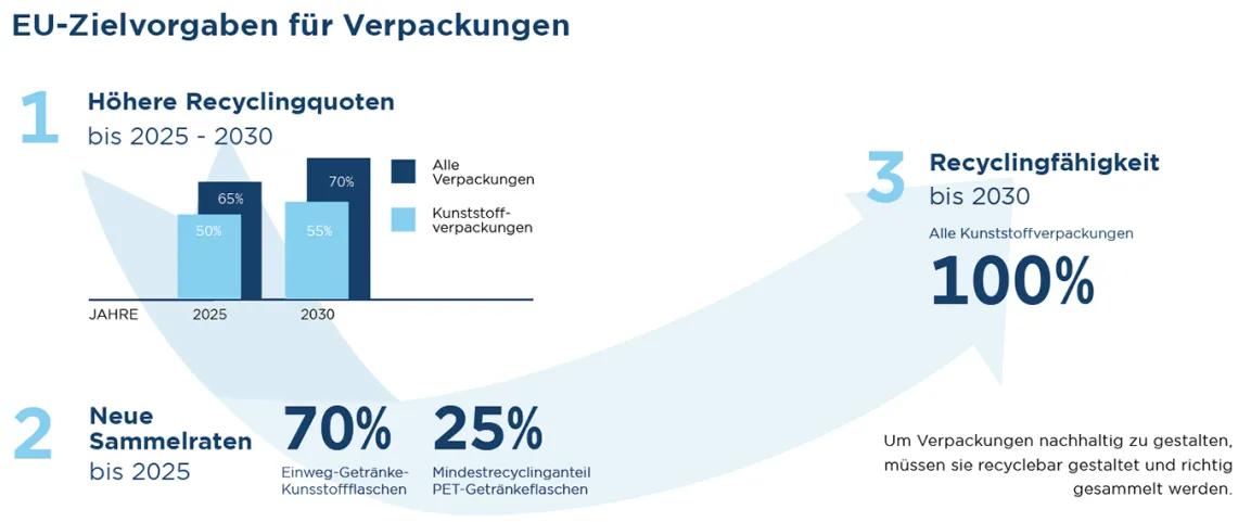 EU-Zielvorgaben fpr Verpackungen