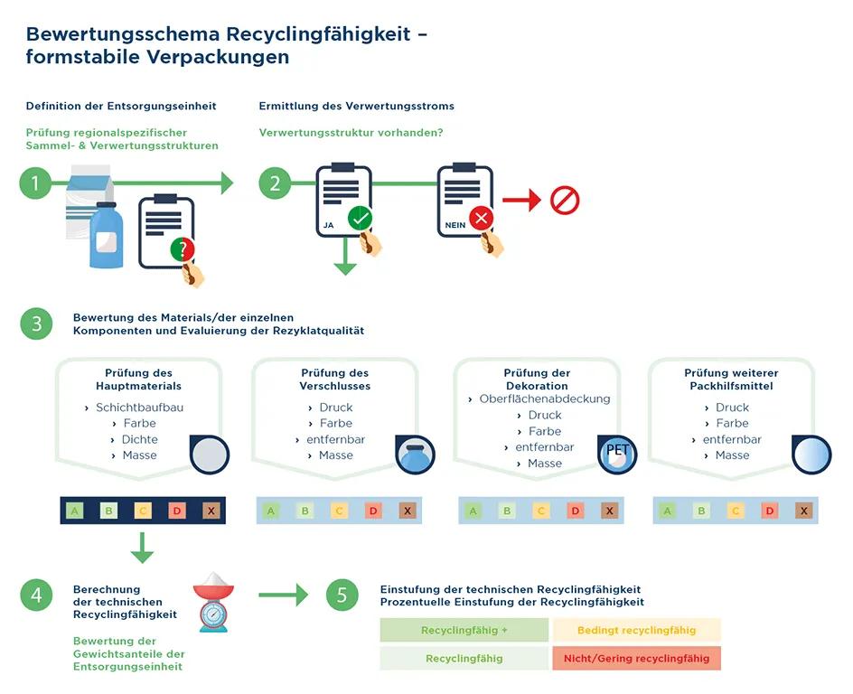 Bewertungsschema Recyclingfähigkeit