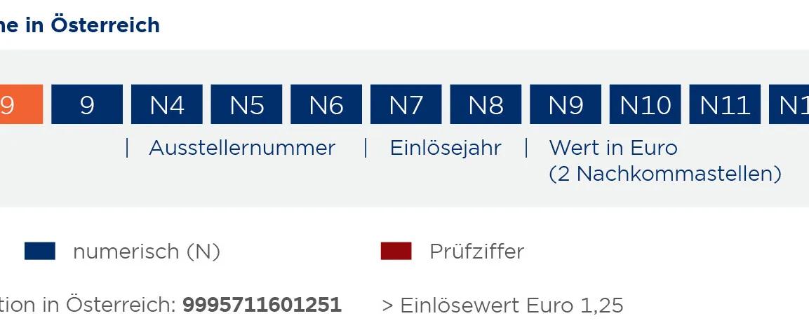 Grafik Aufbau Gutscheinidentifikation Österreich