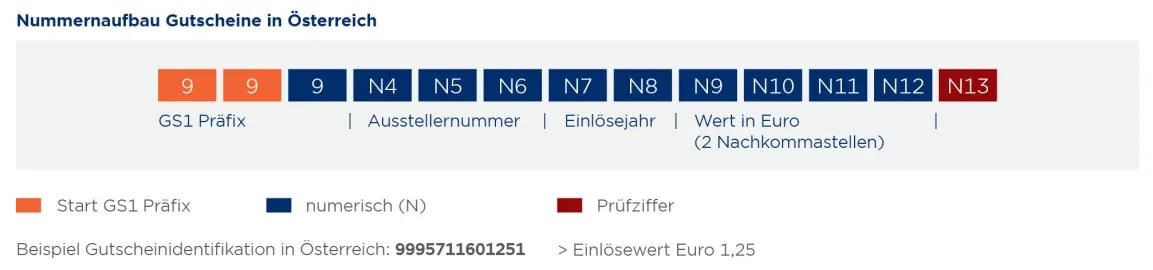 Grafik Aufbau Gutscheinidentifikation Österreich