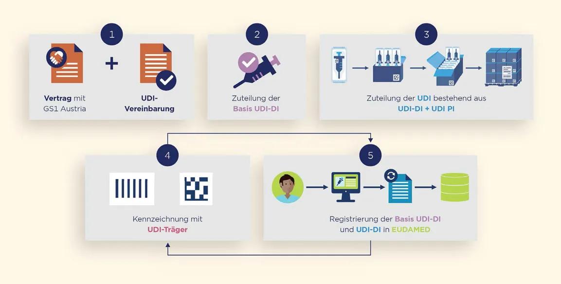 Grafik UDI in 5 Schritten