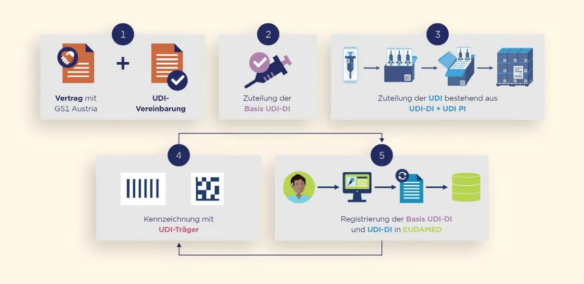 Grafik UDI in 5 Schritten