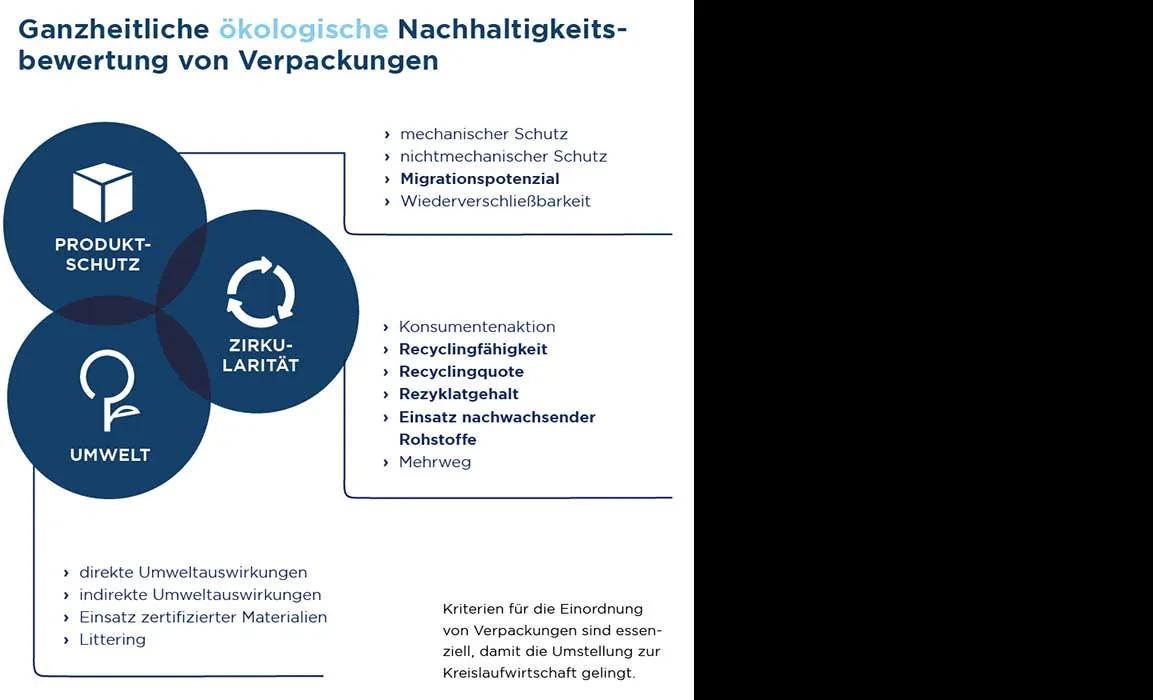 Infografik über die Nachhaltigkeitsbewertung von Verpackungen