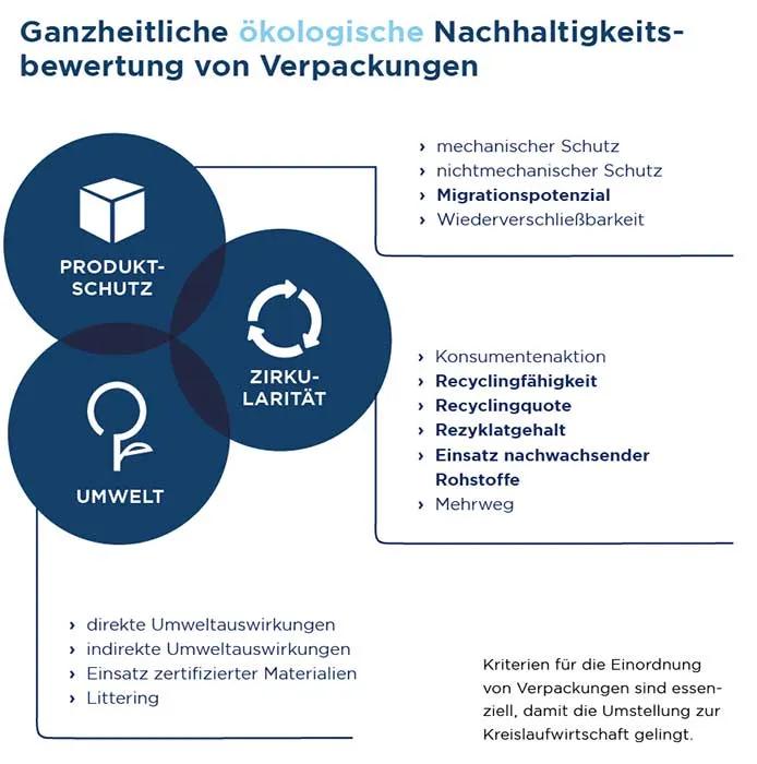 Infografik über die Nachhaltigkeitsbewertung von Verpackungen