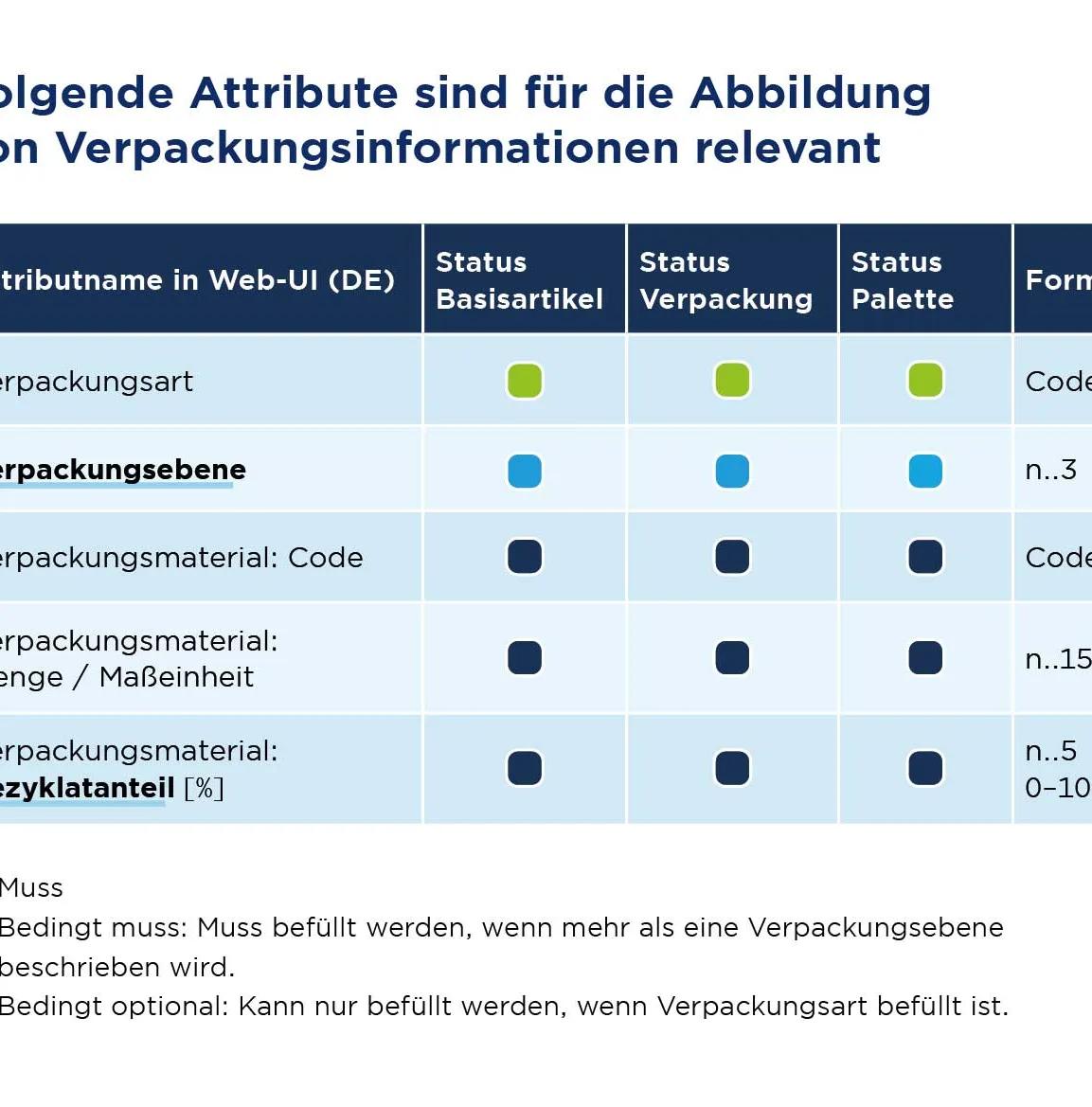 Tabelle über relevante Attribute für die Abbildung von Verpackungsinformationen
