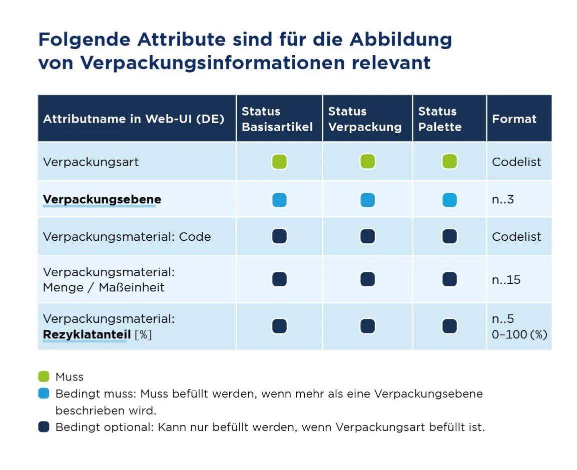 Tabelle über relevante Attribute für die Abbildung von Verpackungsinformationen