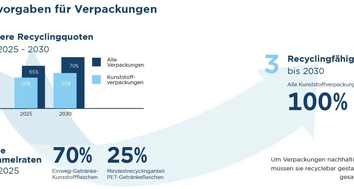 Infografik über EU-Zielvorgaben für Verpackungen