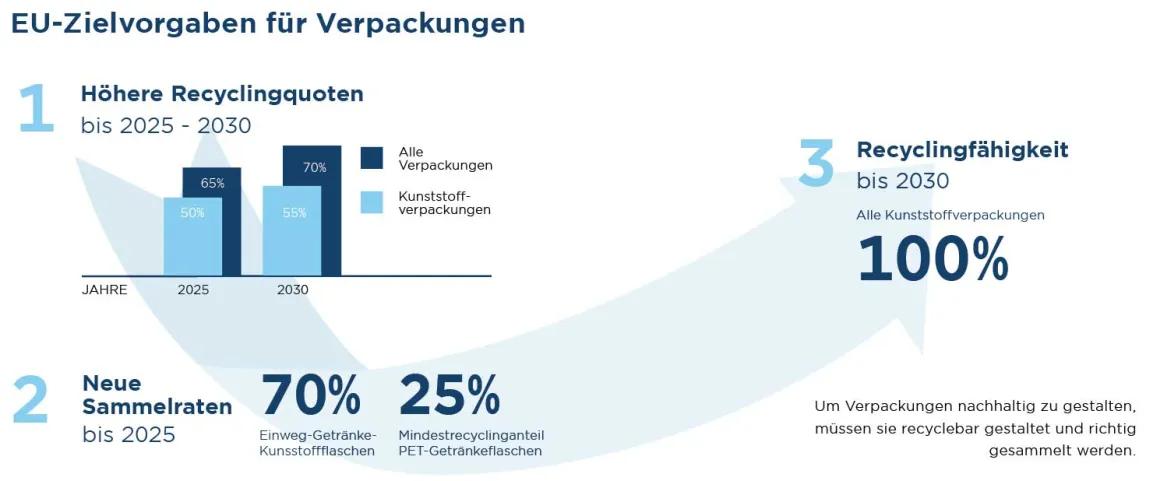 Infografik über EU-Zielvorgaben für Verpackungen