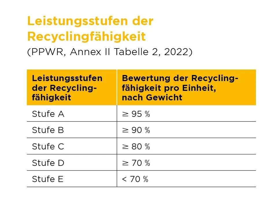 Tabelle über die Leistungsstufen der Recyclingfähigkeit