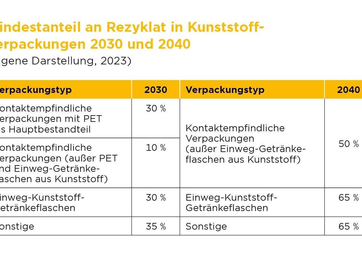 Tabelle über den Mindestanteil an Rezyklat in Kunststoffverpackungen 2030 und 2040