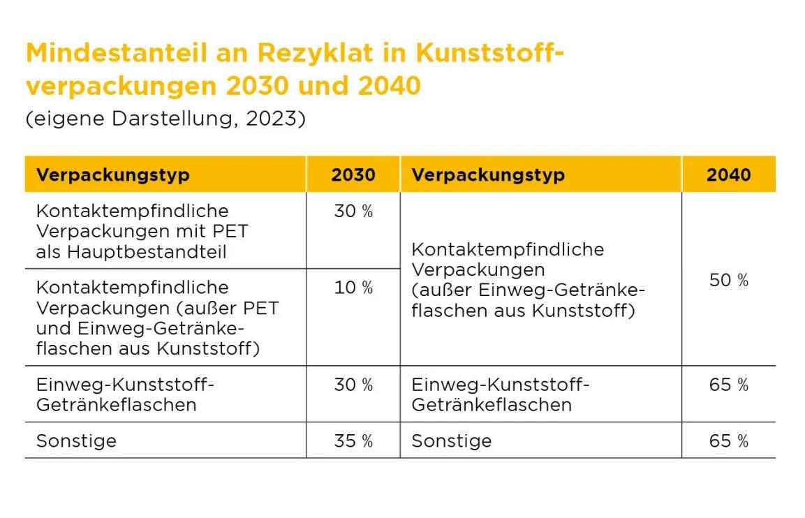 Tabelle über den Mindestanteil an Rezyklat in Kunststoffverpackungen 2030 und 2040
