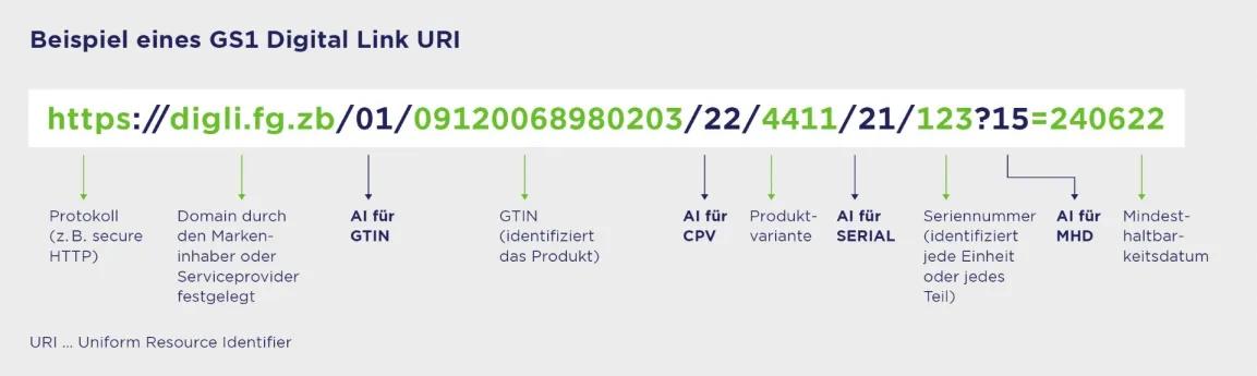 Beispiel zum Aufbau einer GS1 Digital Link URI