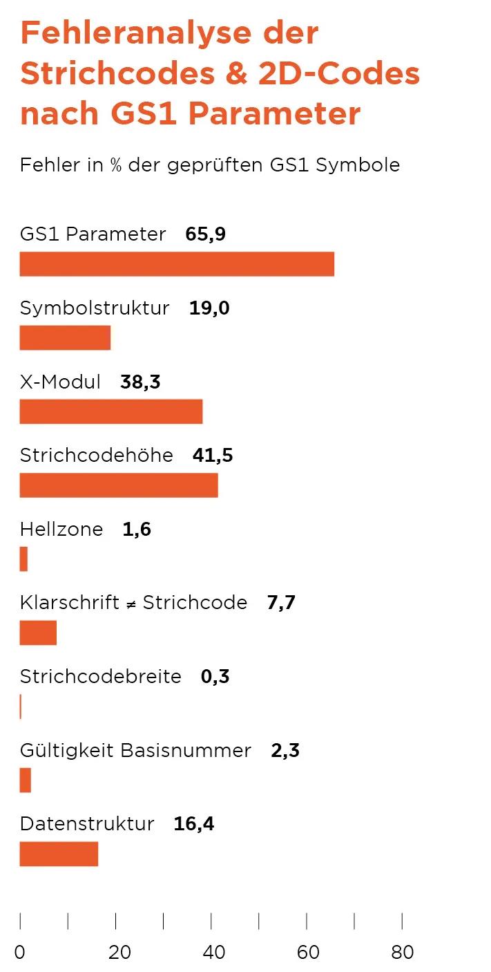 Balkendiagramm zeigt die Fehleranalyse der Strichcodes und 2D-Codes nach GS1 Parameter