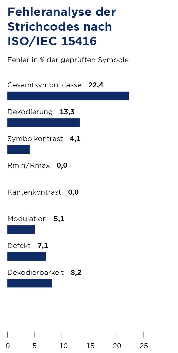Balkendiagramm zeigt die Fehleranalyse der Strichcodes nach ISO/IEC 15416