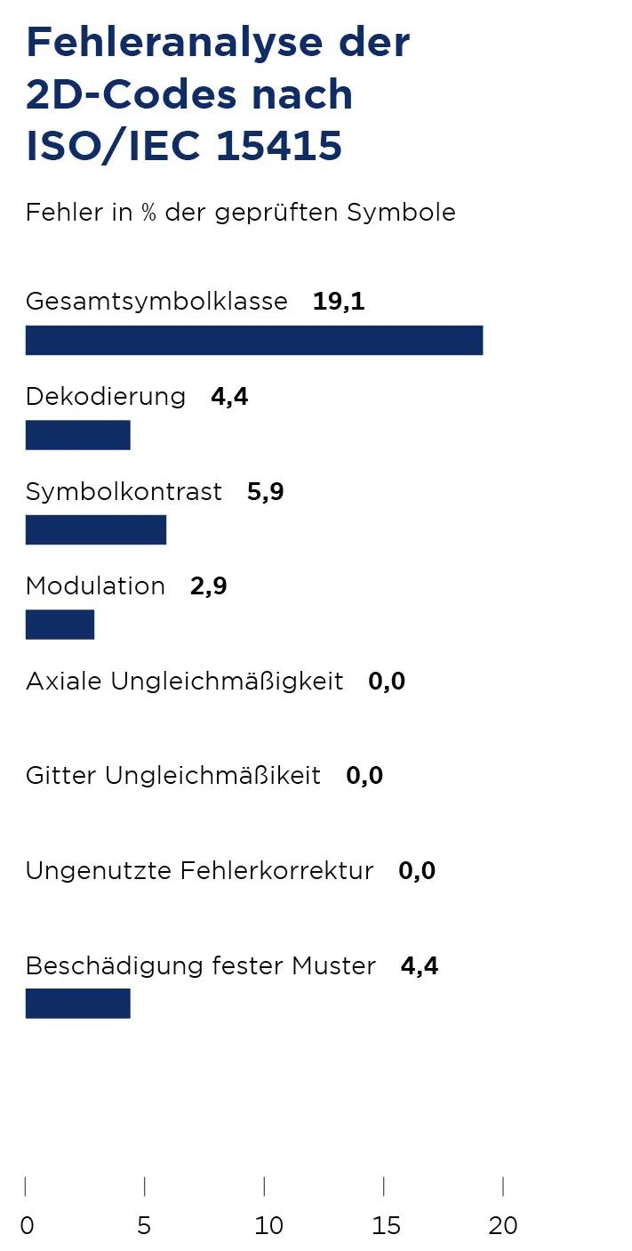 Balkendiagramm zeigt die Fehleranalyse der Strichcodes nach ISO/IEC 15415