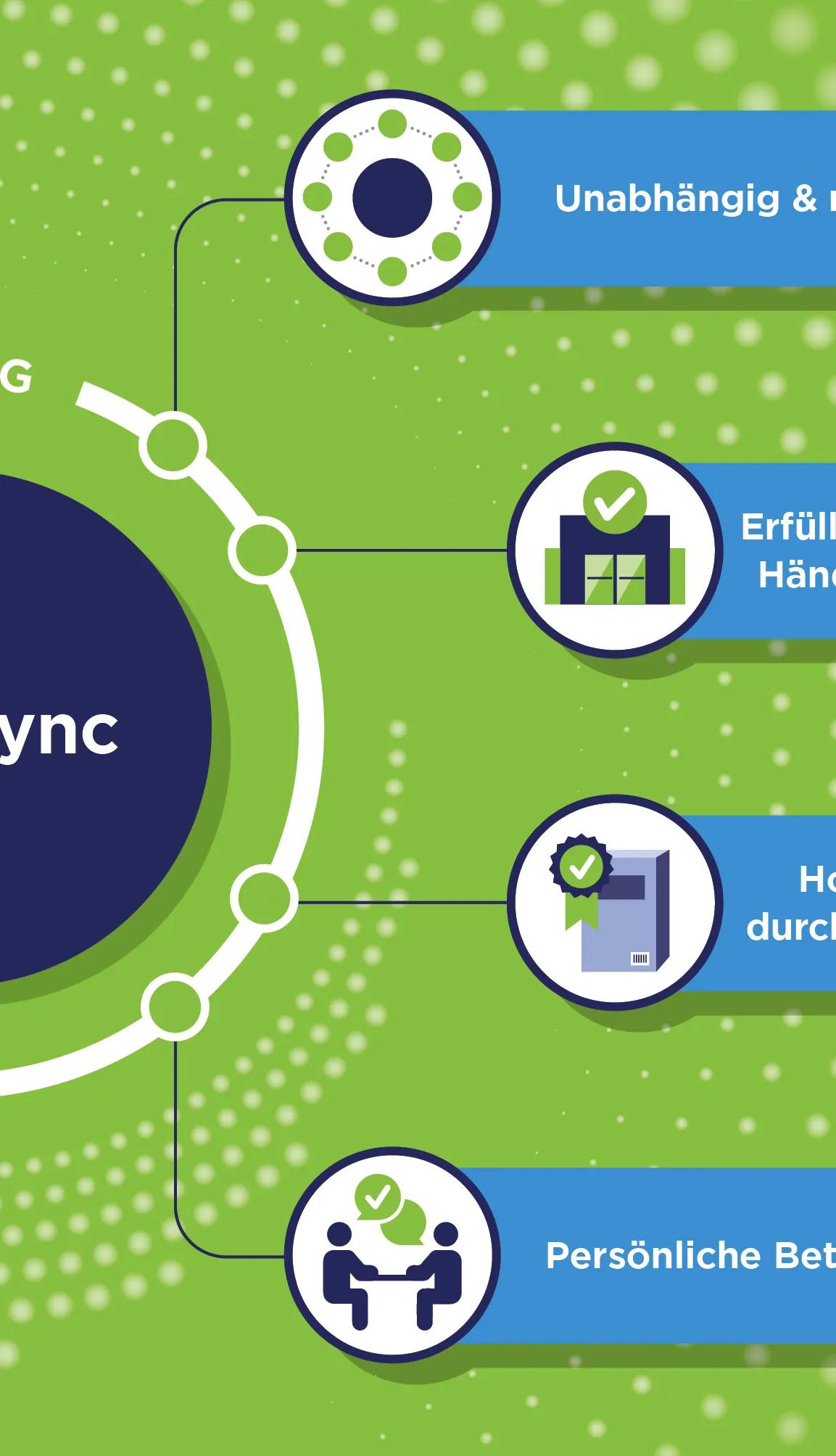 Grafik zeigt die vier Vorteile des Stammdatenservice GS1 Sync