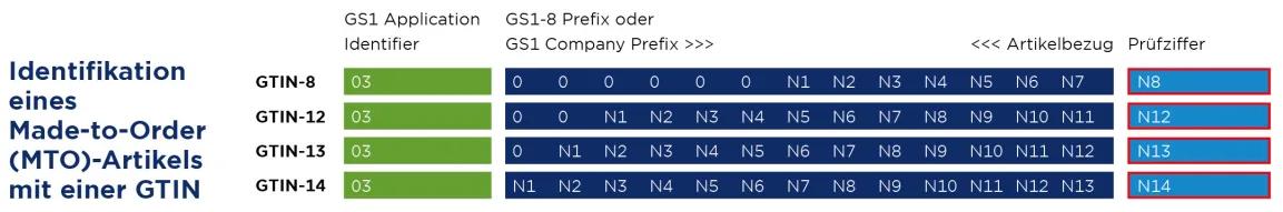 Grafik zeigt die Zusammensetzung der Identifikationen eines Made-to-Order (MTO)-Artikels mit GTINs