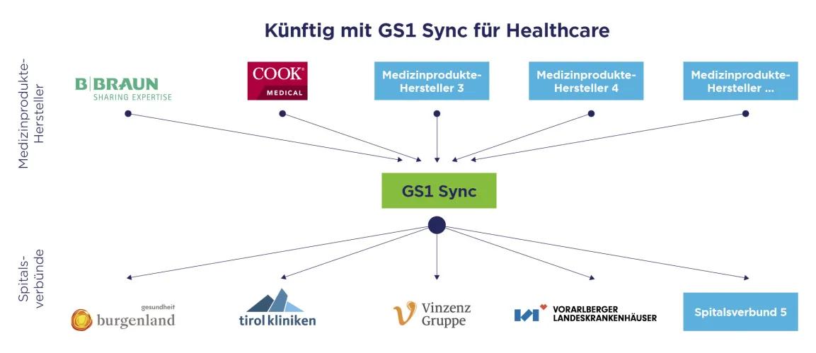 Management von Medizinprodukte-Stammdaten mit GS1 Sync für Healthcare