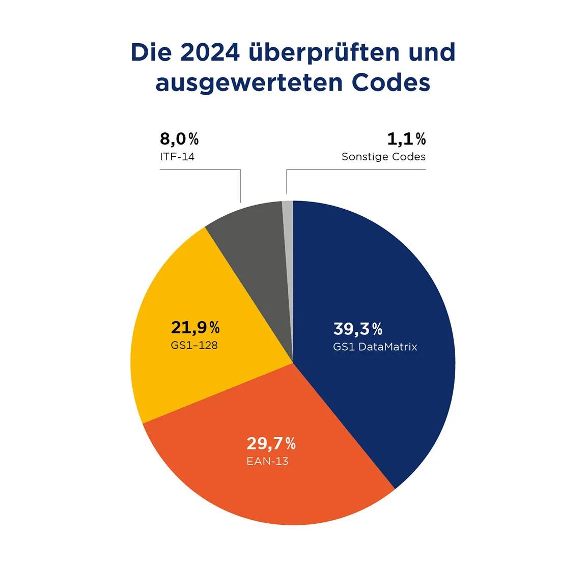 Tortendiagramm der 2024 überprüften und ausgewerteten Codes