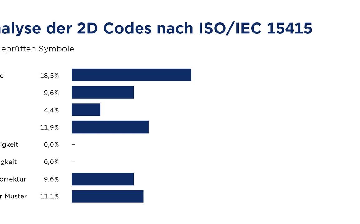 Fehleranalyse der 2D Codes nach ISO/IEC 15415
