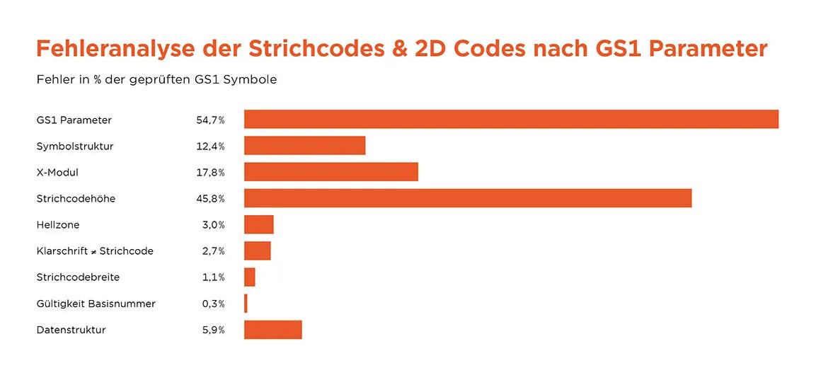Fehleranalyse der Strichcodes und 2D Codes nach GS1 Parametern