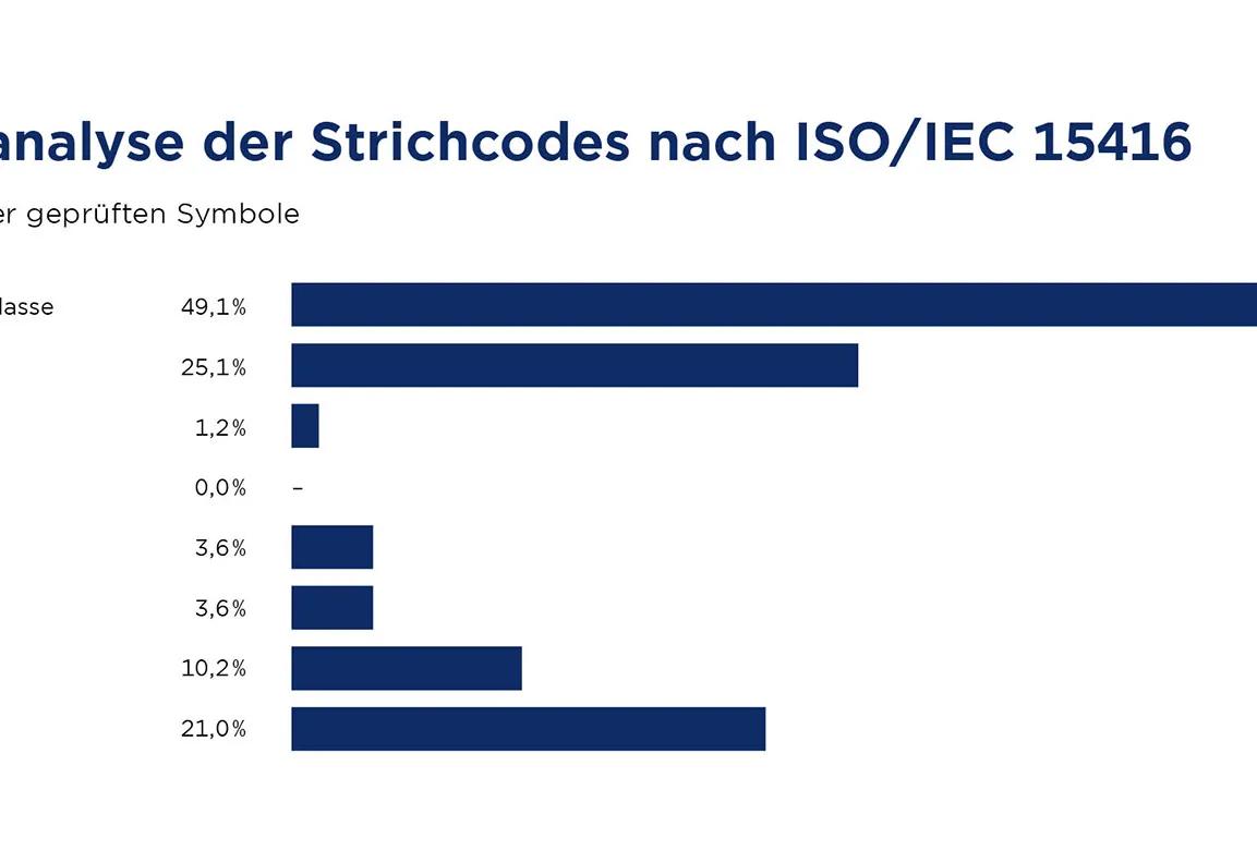 Fehleranalyse der Strichcodes nach ISO/IEC 15416
