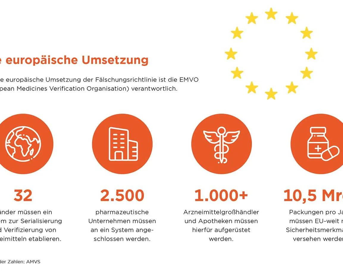 Grafik: Die europäische Umsetzung der Fälschungsrichtlinie durch die EMVO (European Medicines Verification Organisation): 32 Länder  müssen ein System zur Serialisierung und Verifizierung von Arzneimitteln etablieren. 2.500 pharmazeutische Unternehmen müssen an ein System angeschlossen werden. 1.000+ Arzneimittelgroßhändler und Apotheken müssen hierfür aufgerüstet werden. 10,5 Mrd. Packungen pro Jahr müssen EU-weit mit Sicherheitsmerkmalen versehen werden.