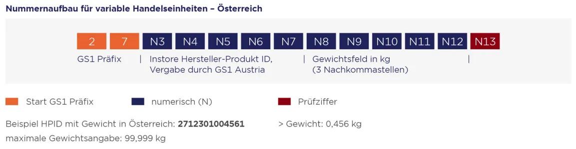Aufbau einer GS1 HPID mit Gewichtsfeld