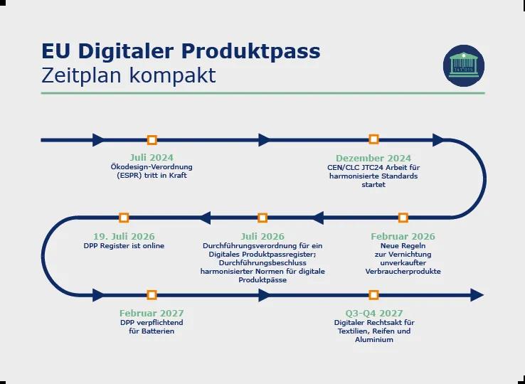 Zeitplan Digitaler Produktpass