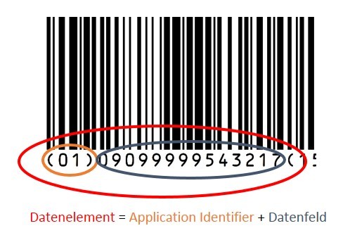 Strichcodes mit Application Identifier Grafik eines Strichcodes mit Application Identifier