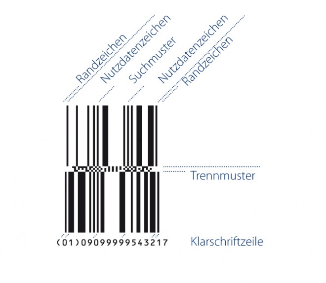 Abbildung GS1 DataBar Aufbau