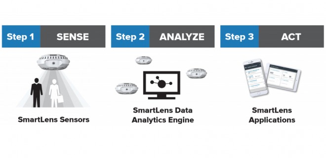 SmartLens nutzt GS1 EPC/RFID Standards
