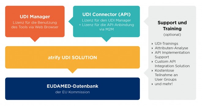 EUDAMED Registrierung