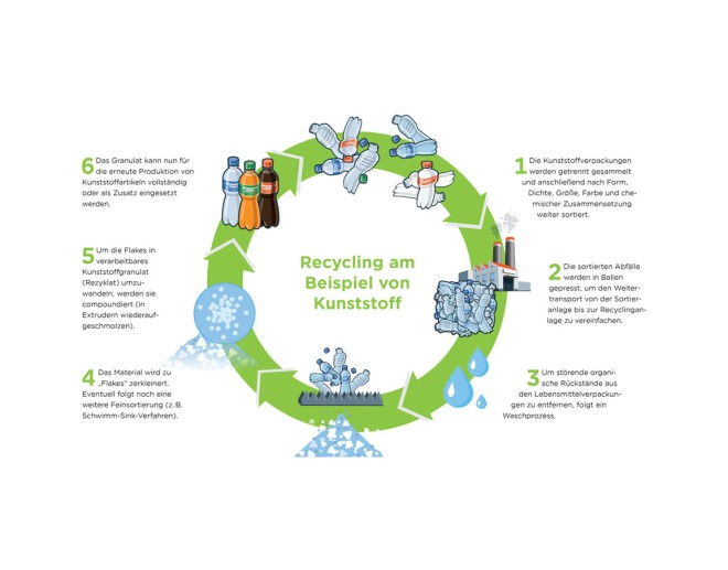Beispiel Recyclingprozess Grafik Recyclingprozess