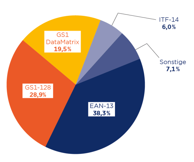 Aufteilung der getesteten Codevarianten