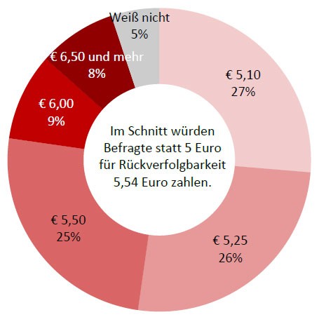 Grafik Kosten