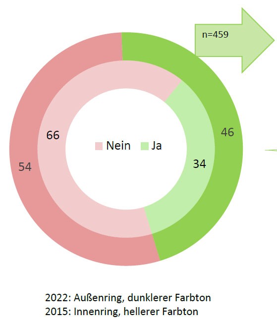 Grafik Kunden Rückverfolgung