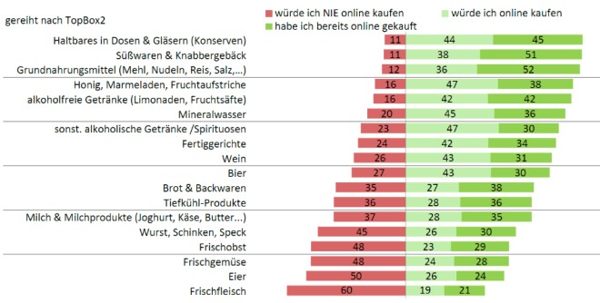 Grafik Online-taugliche Produktgruppen