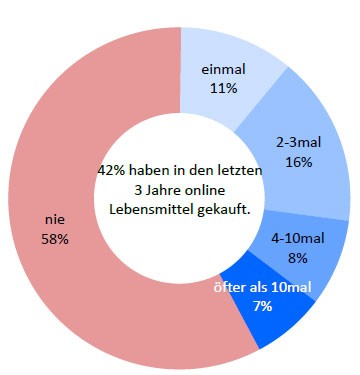 Grafik Onlineeinkauf