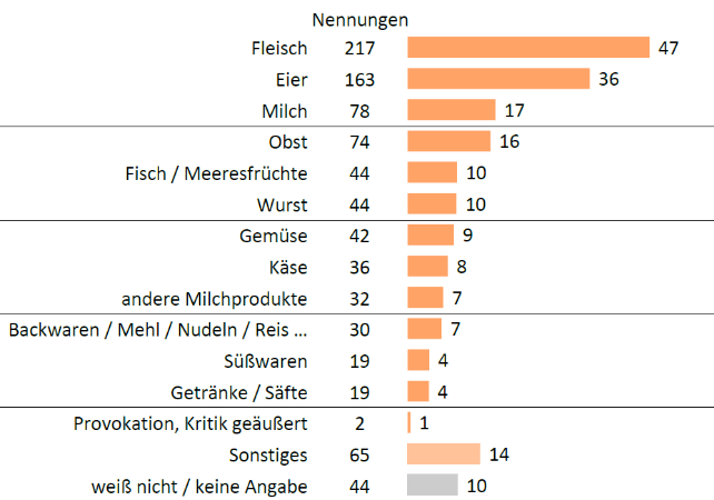 Grafik Produktgruppen Motive