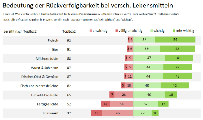 Grafik Wichtigkeit Produktgruppen