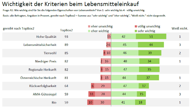 Grafik Wichtigkeit